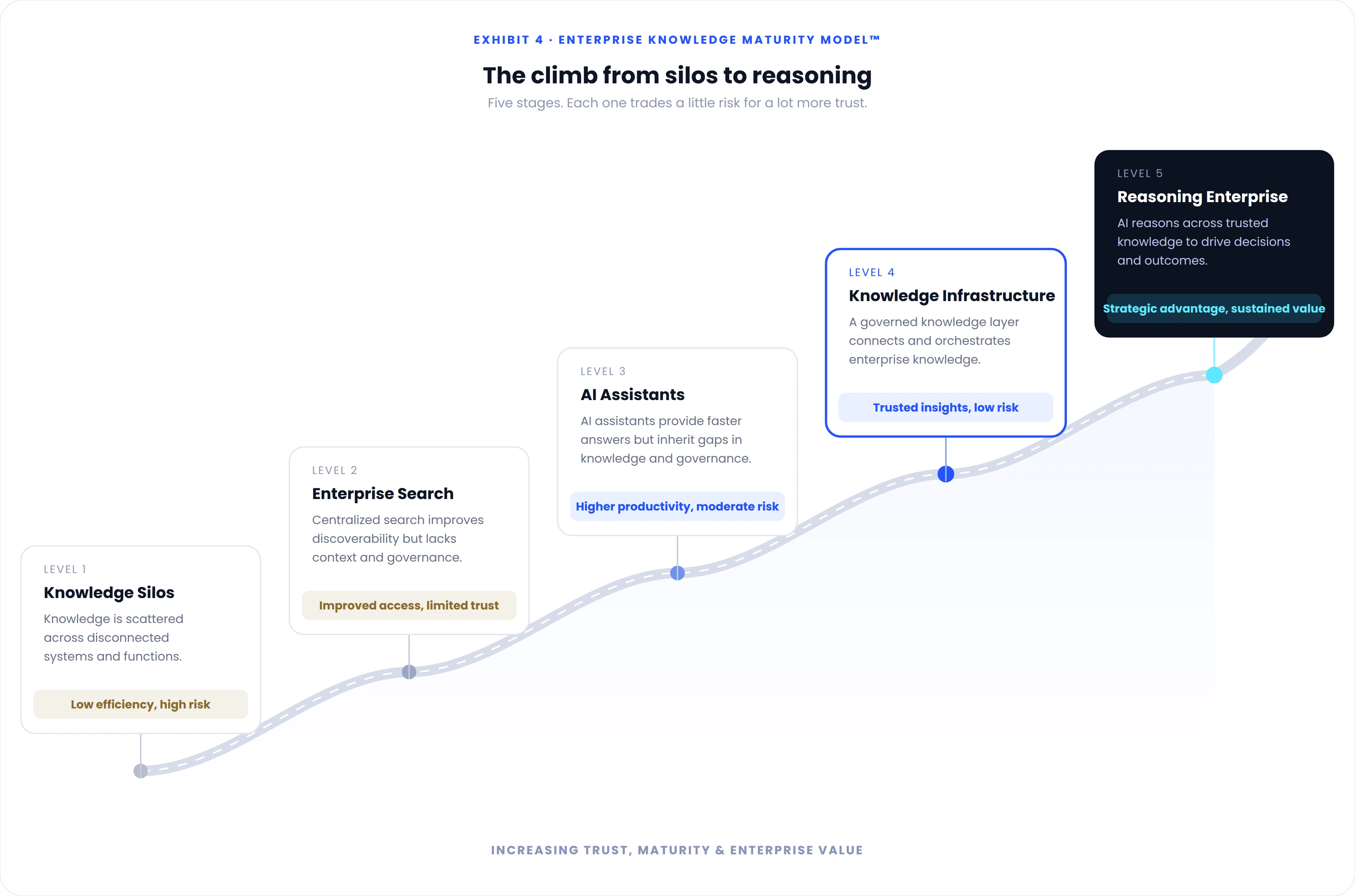 Exhibit 4: Enterprise Knowledge Maturity Model, the climb from knowledge silos to a reasoning enterprise